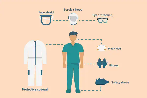 A schematic overview of various items of personal protective equipment (PPE) and safety products.